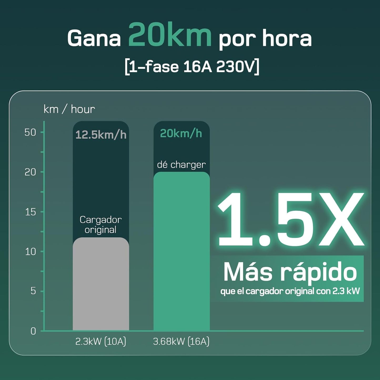 CARGADOR PORTÁTIL PARA VEHÍCULO ELÉCTRICO TIMXON 16A 3.7Kw
